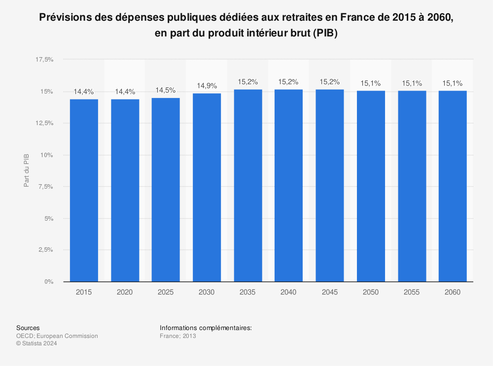 Statistique: Prévisions des dépenses publiques dédiées aux retraites en France de 2015 à 2060, en part du produit intérieur brut (PIB) | Statista