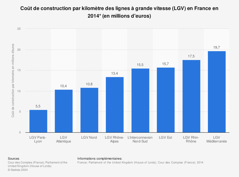 Statistique: Coût de construction par kilomètre des lignes à grande vitesse (LGV) en France en 2014* (en millions d'euros) | Statista