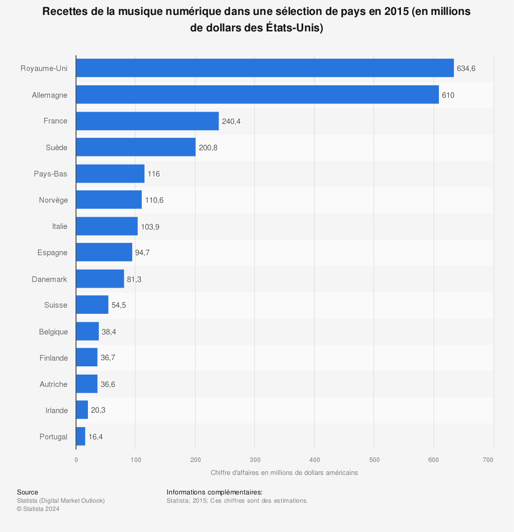 Statistique: Recettes de la musique numérique dans une sélection de pays en 2015 (en millions de dollars des Etats-Unis) | Statista