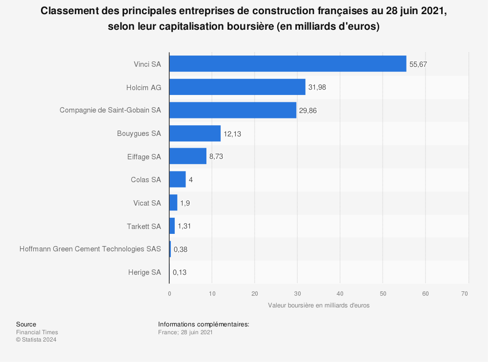 Statistique: Classement des principales entreprises de construction françaises au 28 juin 2021, selon leur capitalisation boursière (en milliards d'euros) | Statista