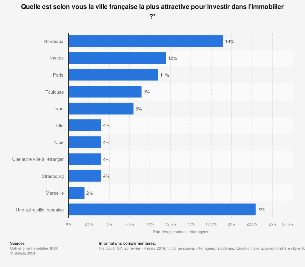 Statistique: Quelle est selon vous la ville française la plus attractive pour investir dans l'immobilier ?* | Statista