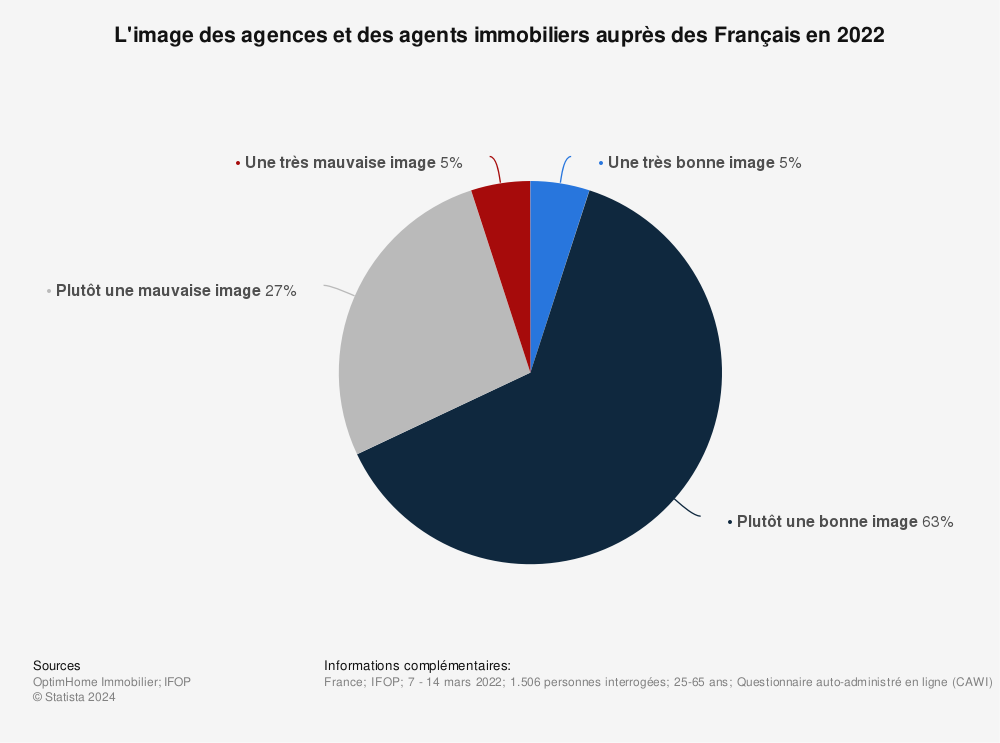 Statistique: L'image des agences et des agents immobiliers auprès des Français en 2021 | Statista