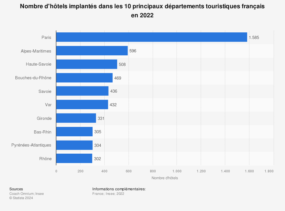 Statistique: Nombre d'hôtels implantés dans les 10 principaux départements touristiques français en 2022 | Statista