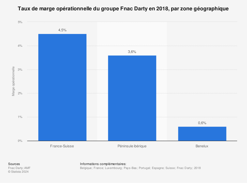 Statistique: Taux de marge opérationnelle du groupe Fnac Darty en 2018, par zone géographique | Statista