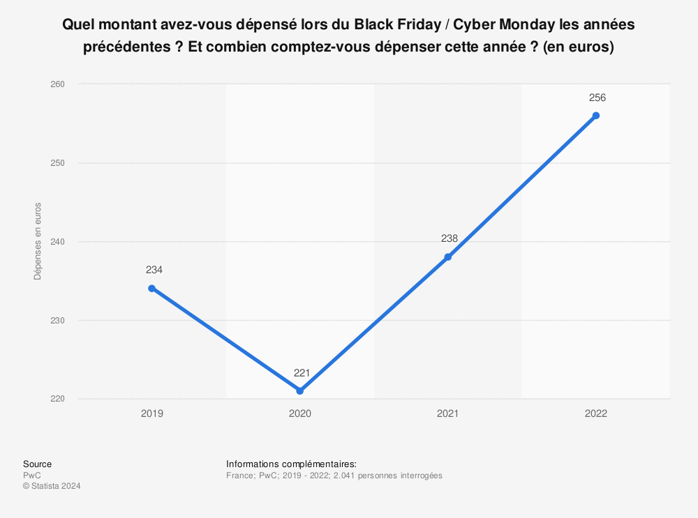 Statistique: Quel montant avez-vous dépensé lors du Black Friday / Cyber Monday les années précédentes ? Et combien comptez-vous dépenser cette année ? (en euros) | Statista