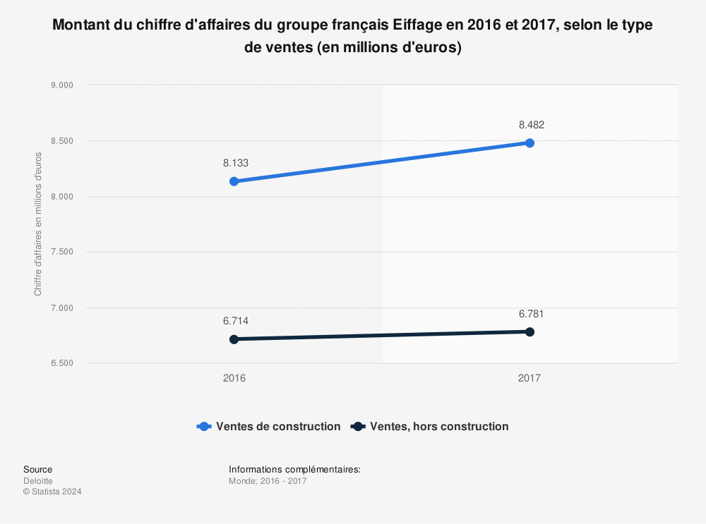 Statistique: Montant du chiffre d'affaires du groupe français Eiffage en 2016 et 2017, selon le type de ventes (en millions d'euros) | Statista