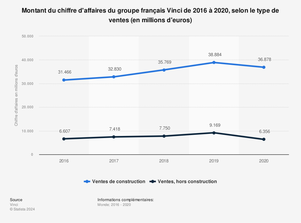 Statistique: Montant du chiffre d'affaires du groupe français Vinci de 2016 à 2020, selon le type de ventes (en millions d'euros) | Statista