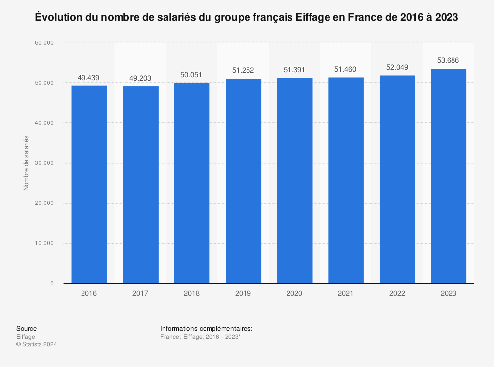 Statistique: Nombre de salariés du groupe français Eiffage en France de 2016 à 2020 | Statista