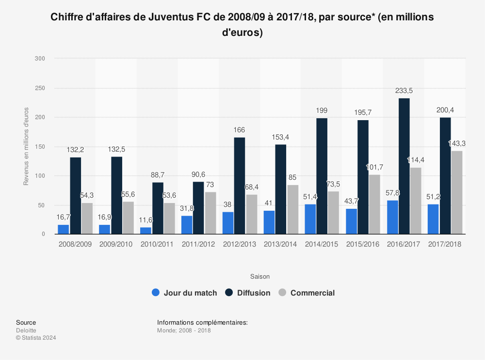 Statistique: Chiffre d'affaires de Juventus FC de 2008/09 à 2017/18, par source* (en millions d'euros)  | Statista