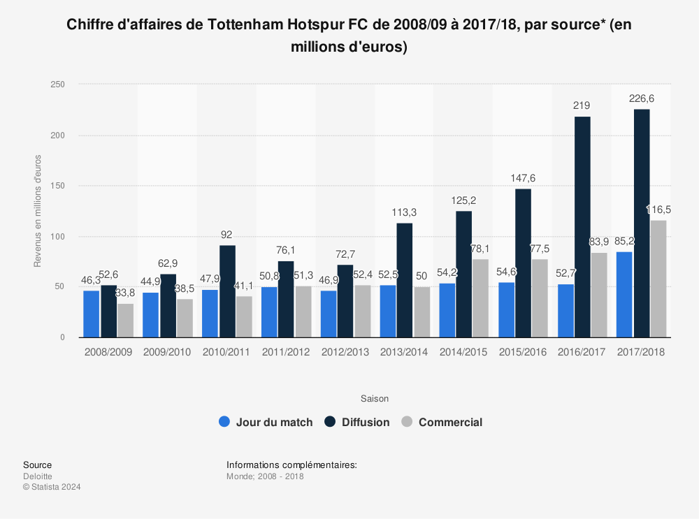 Statistique: Chiffre d'affaires de Tottenham Hotspur FC de 2008/09 à 2017/18, par source* (en millions d'euros)  | Statista