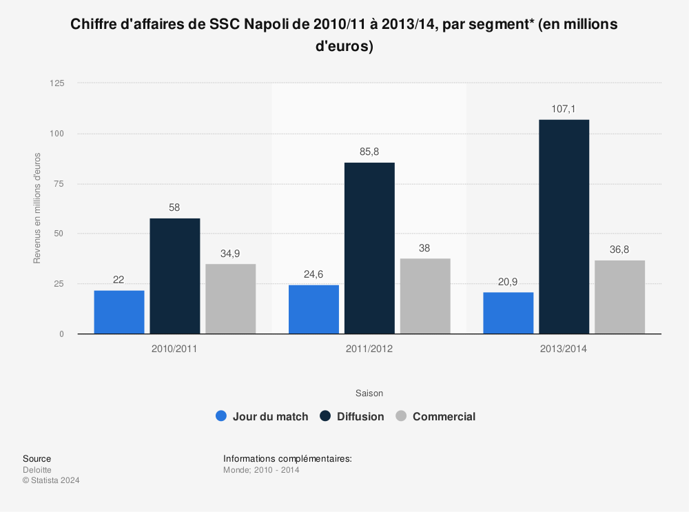 Statistique: Chiffre d'affaires de SSC Napoli de 2010/11 à 2013/14, par segment* (en millions d'euros)  | Statista