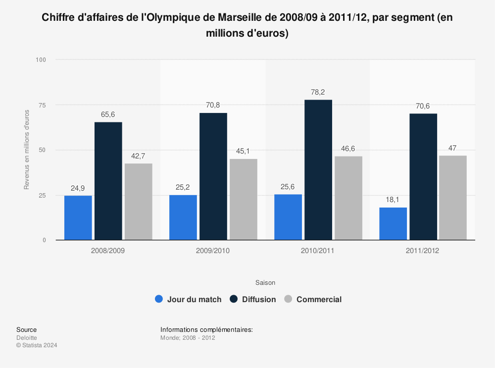 Statistique: Chiffre d'affaires de l'Olympique de Marseille de 2008/09 à 2011/12, par segment (en millions d'euros)  | Statista