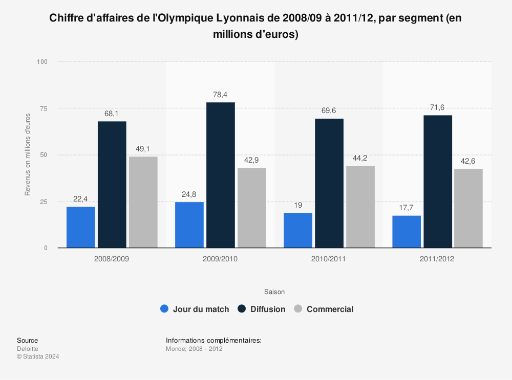 Statistique: Chiffre d'affaires de l'Olympique Lyonnais de 2008/09 à 2011/12, par segment (en millions d'euros)  | Statista