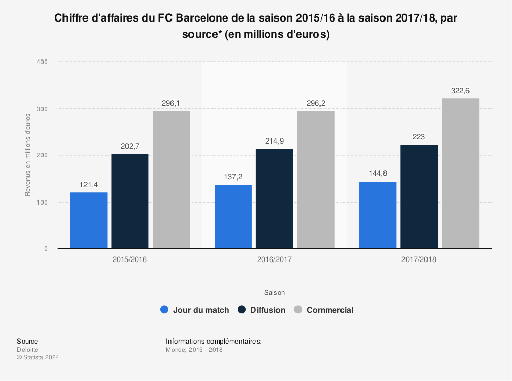 Statistique: Chiffre d'affaires du FC Barcelone de la saison 2015/16 à la saison 2017/18, par source* (en millions d'euros) | Statista