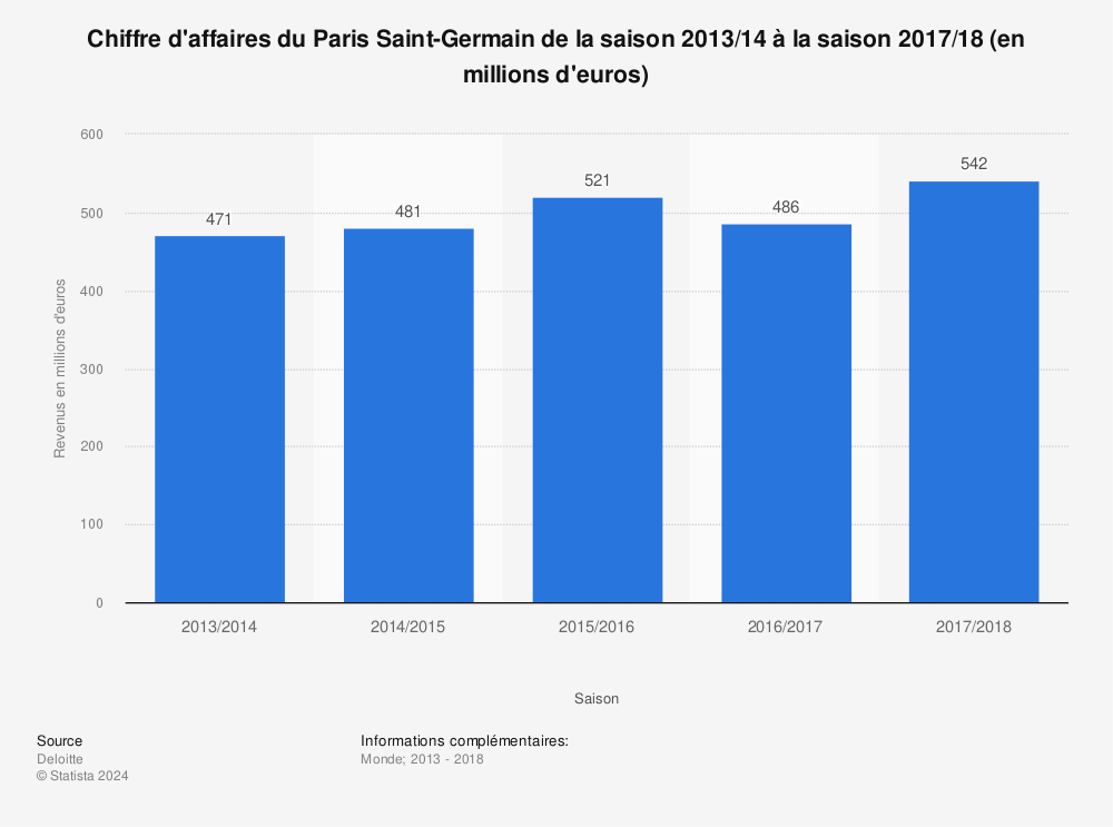 Statistique: Chiffre d'affaires du Paris Saint-Germain de la saison 2013/14 à la saison 2017/18 (en millions d'euros)  | Statista