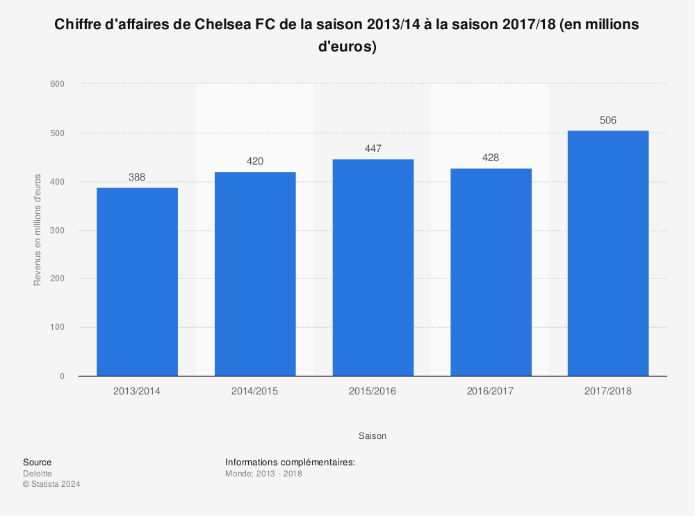 Statistique: Chiffre d'affaires de Chelsea FC de la saison 2013/14 à la saison 2017/18 (en millions d'euros)  | Statista