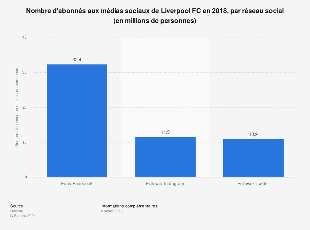 Statistique: Nombre d'abonnés aux médias sociaux de Liverpool FC en 2018, par réseau social (en millions de personnes) | Statista