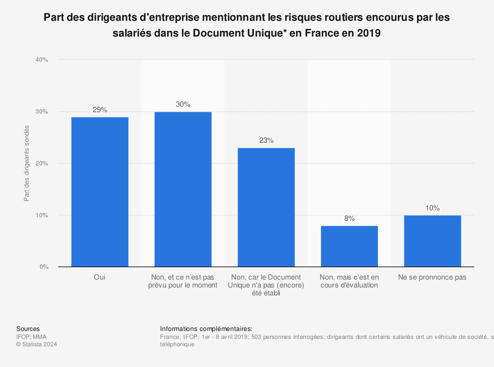 Statistique: Part des dirigeants d'entreprise mentionnant les risques routiers encourus par les salariés dans le Document Unique* en France en 2019 | Statista