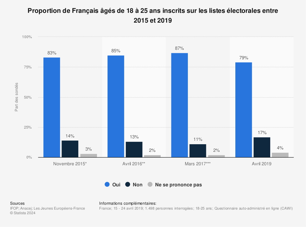 Statistique: Proportion de Français âgés de 18 à 25 ans inscrits sur les listes électorales entre 2015 et 2019 | Statista