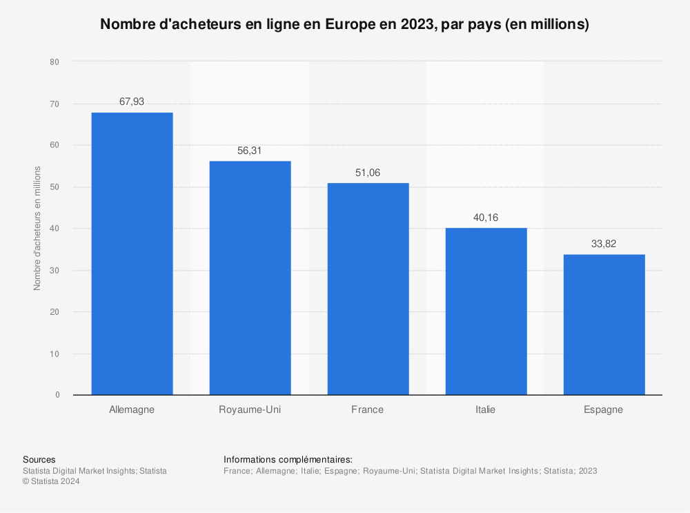 Statistique: Nombre d'acheteurs en ligne en Europe en 2023, par pays (en millions) | Statista