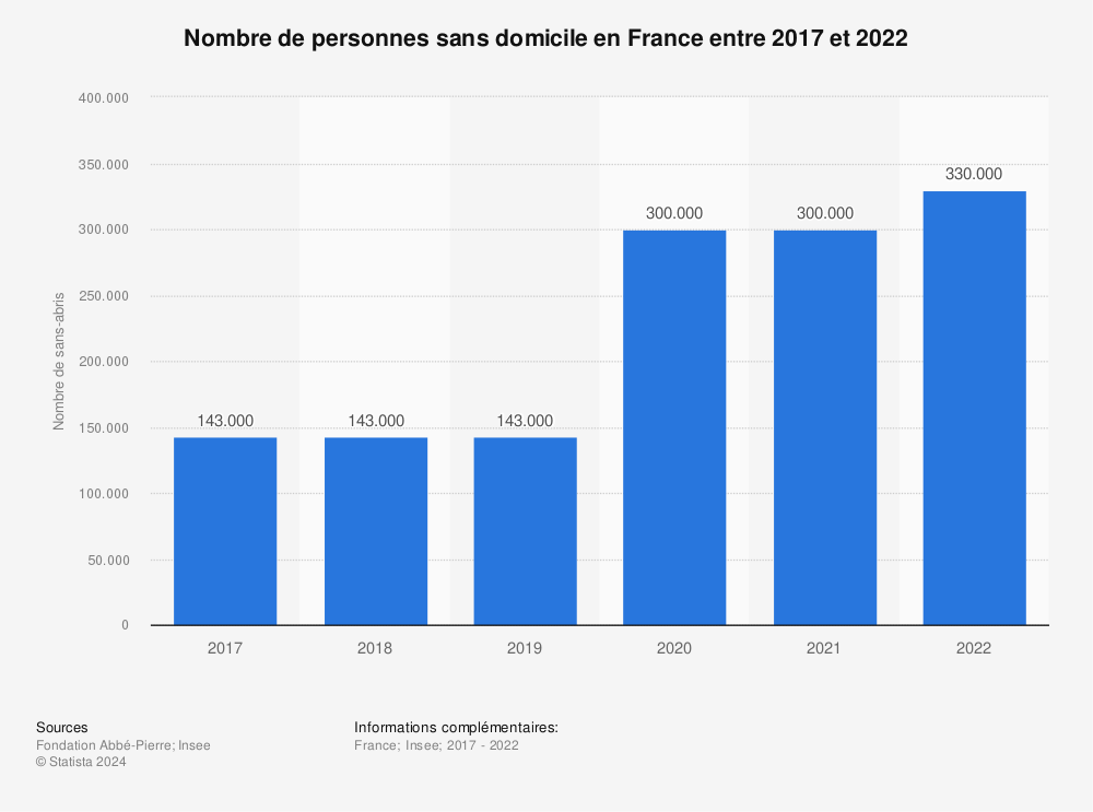 Statistique: Nombre de personnes sans domicile en France entre 2017 et 2019 | Statista