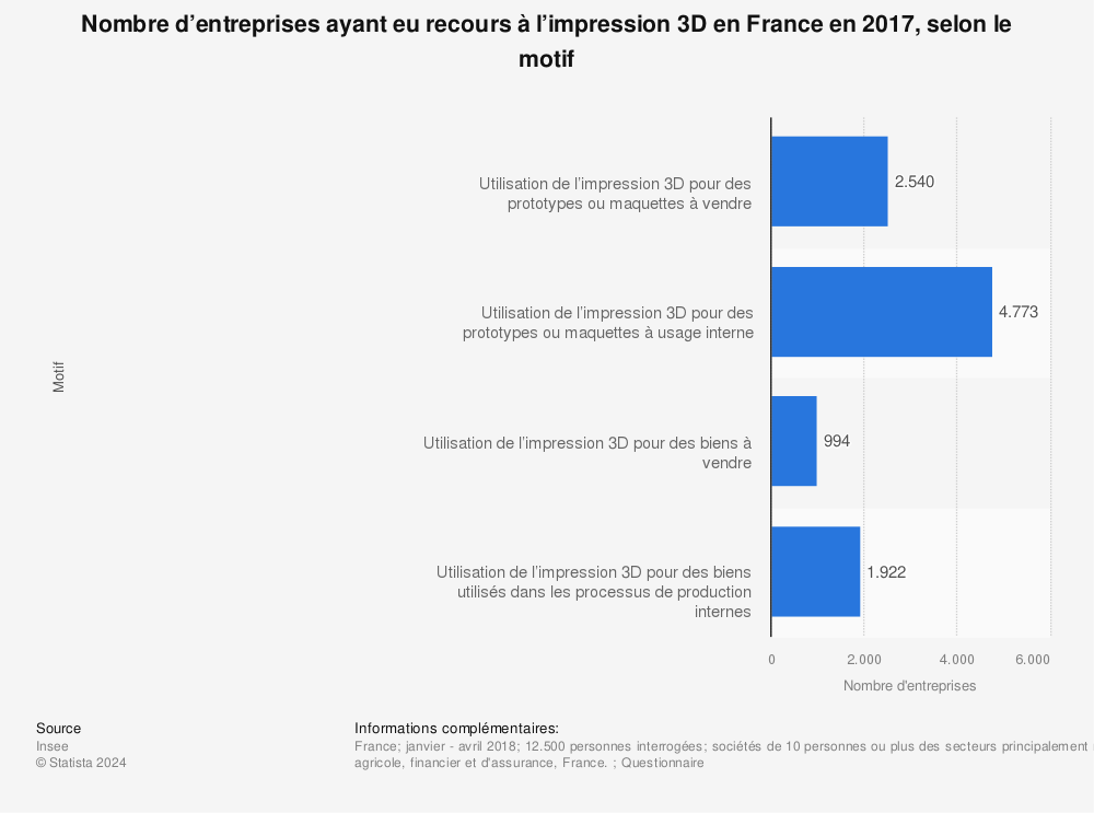 Statistique: Nombre d’entreprises ayant eu recours à l’impression 3D en France en 2017, selon le motif | Statista