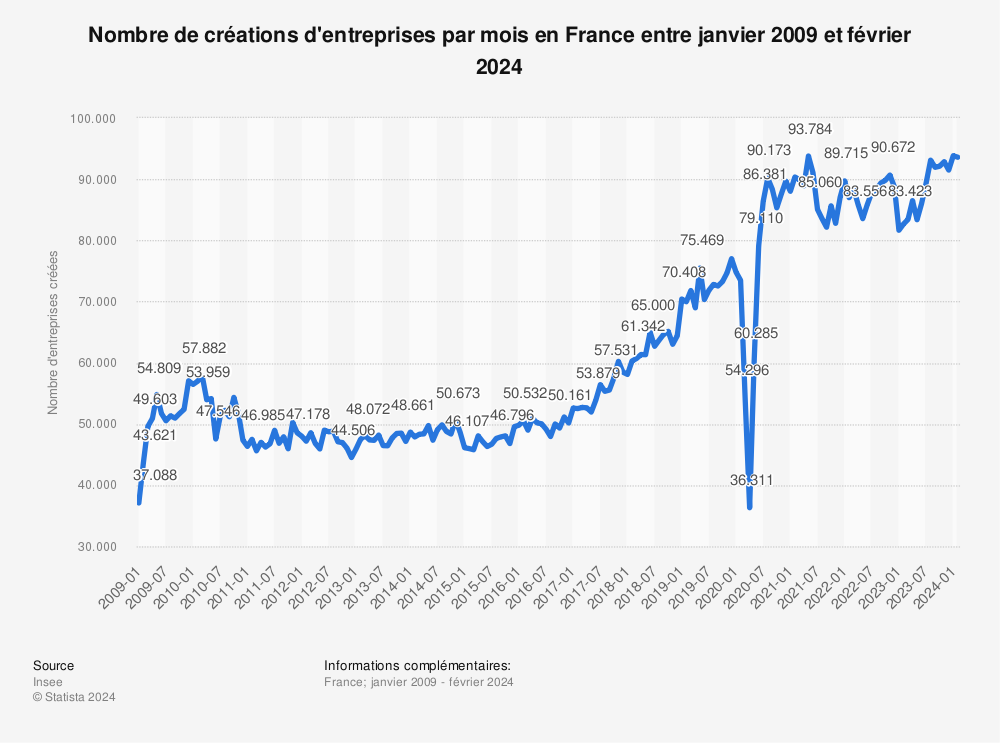 Statistique: Nombre d'entreprises créées en France entre le 1er trimestre 2017 et le 2e trimestre 2019 (en milliers) | Statista