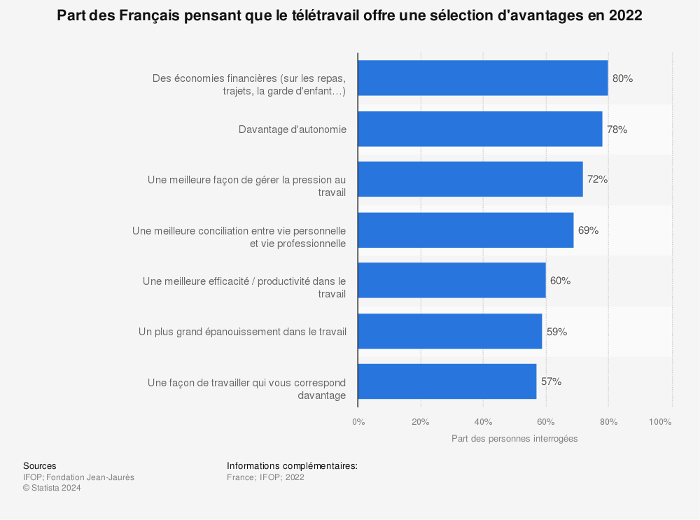 Statistique: Part des Français pensant que le télétravail offre une sélection d'avantages en 2022 | Statista