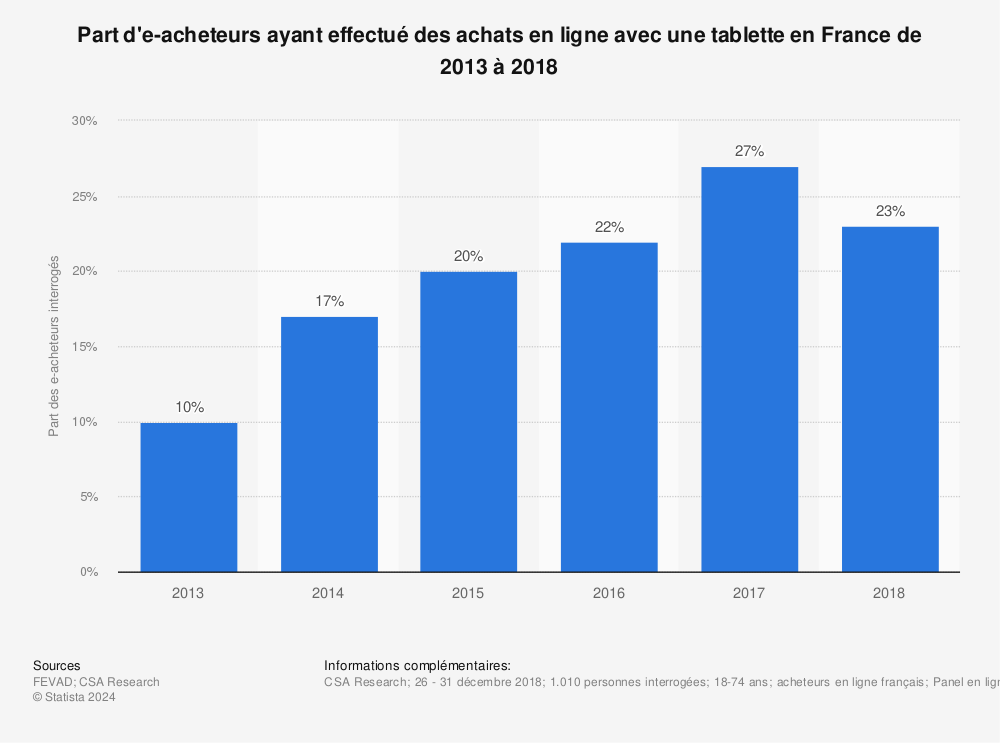 Statistique: Part d'e-acheteurs ayant effectué des achats en ligne avec une tablette en France de 2013 à 2018 | Statista