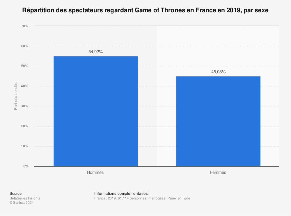 Statistique: Répartition des spectateurs regardant Game of Thrones en France en 2019, par sexe | Statista