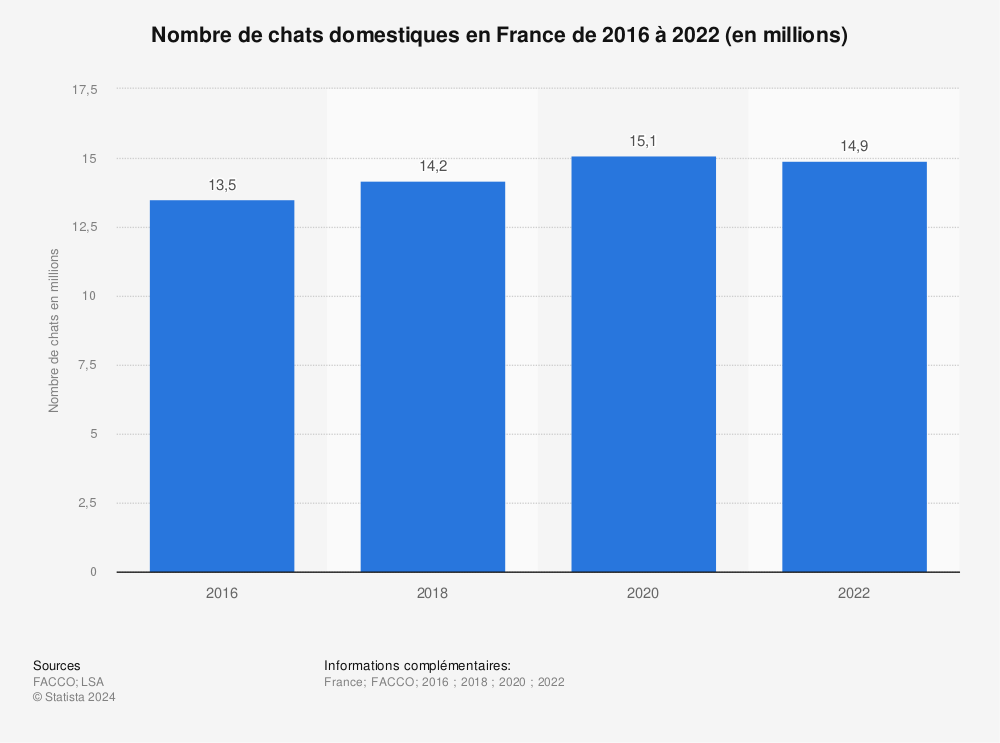 Statistique: Nombre de chats domestiques en France de 2016 à 2022 (en millions) | Statista