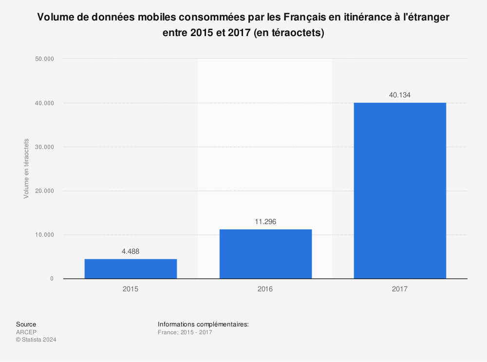 Statistique: Volume de données mobiles consommées par les Français en itinérance à l'étranger entre 2015 et 2017 (en téraoctets) | Statista