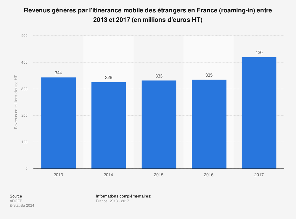 Statistique: Revenus générés par l'itinérance mobile des étrangers en France (roaming-in) entre 2013 et 2017 (en millions d'euros HT) | Statista