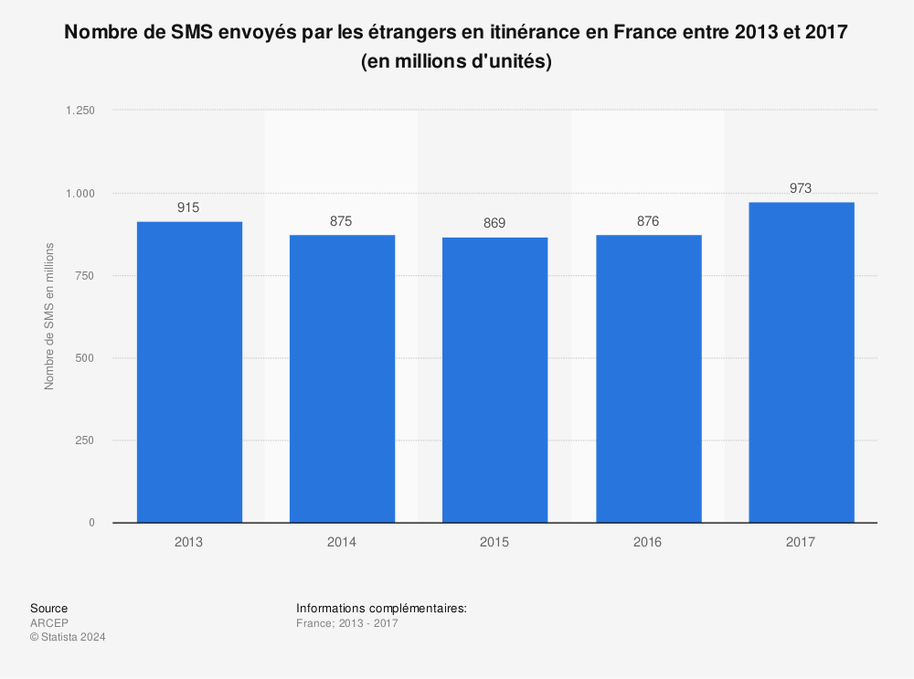 Statistique: Nombre de SMS envoyés par les étrangers en itinérance en France entre 2013 et 2017 (en millions d'unités) | Statista