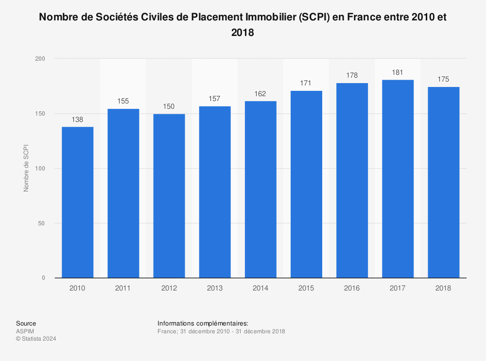 Statistique: Nombre de Sociétés Civiles de Placement Immobilier (SCPI) en France entre 2010 et 2018 | Statista