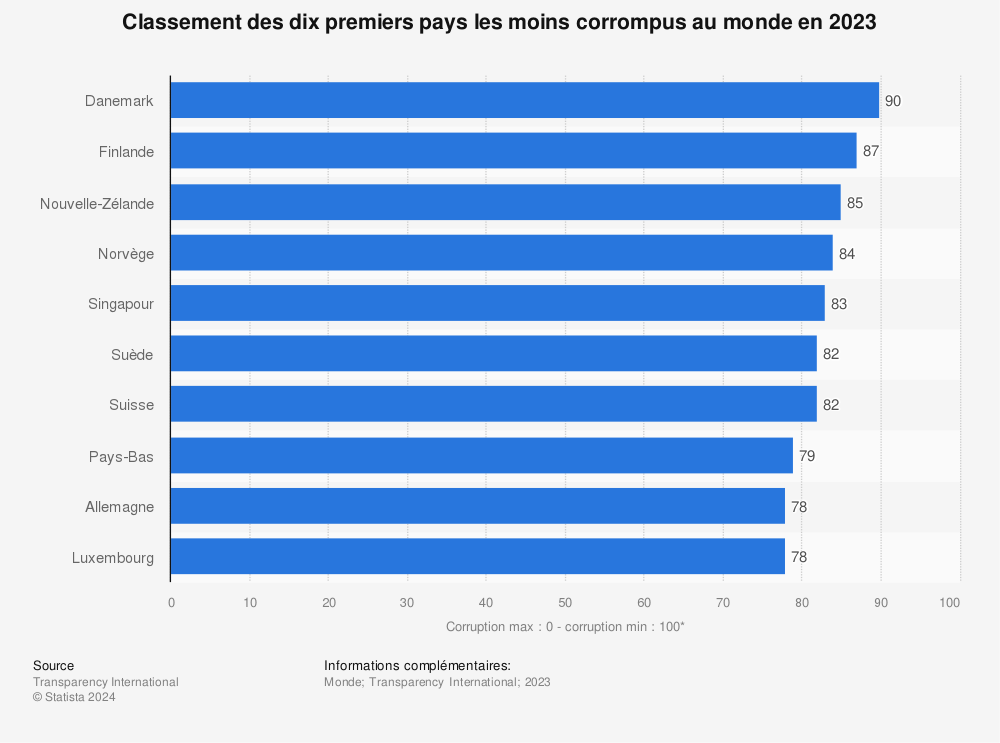 Statistique: Classement des dix premiers pays les moins corrompus au monde en 2021 | Statista