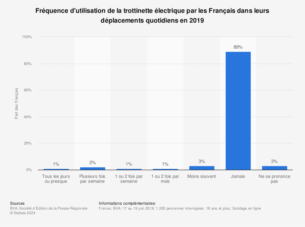 Statistique: Fréquence d'utilisation de la trottinette électrique par les Français dans leurs déplacements quotidiens en 2019 | Statista