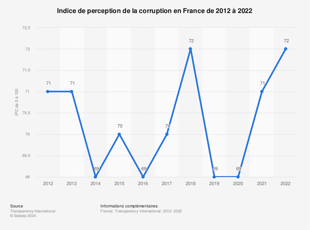 Statistique: Indice de perception de la corruption en France de 2012 à 2022 | Statista