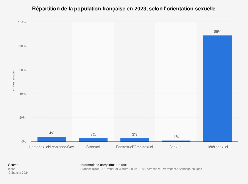 Statistique: Répartition de la population française en 2023, selon l'orientation sexuelle | Statista
