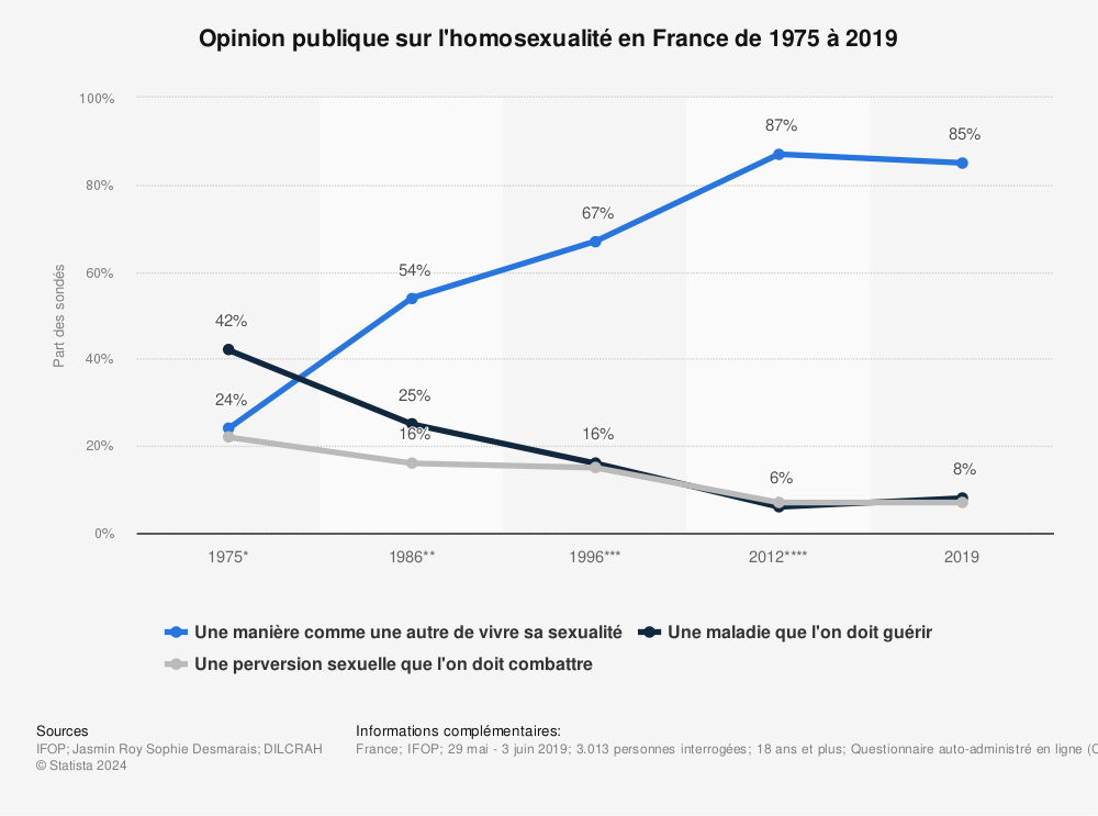 Statistique: Opinion publique sur l'homosexualité en France de 1975 à 2019 | Statista