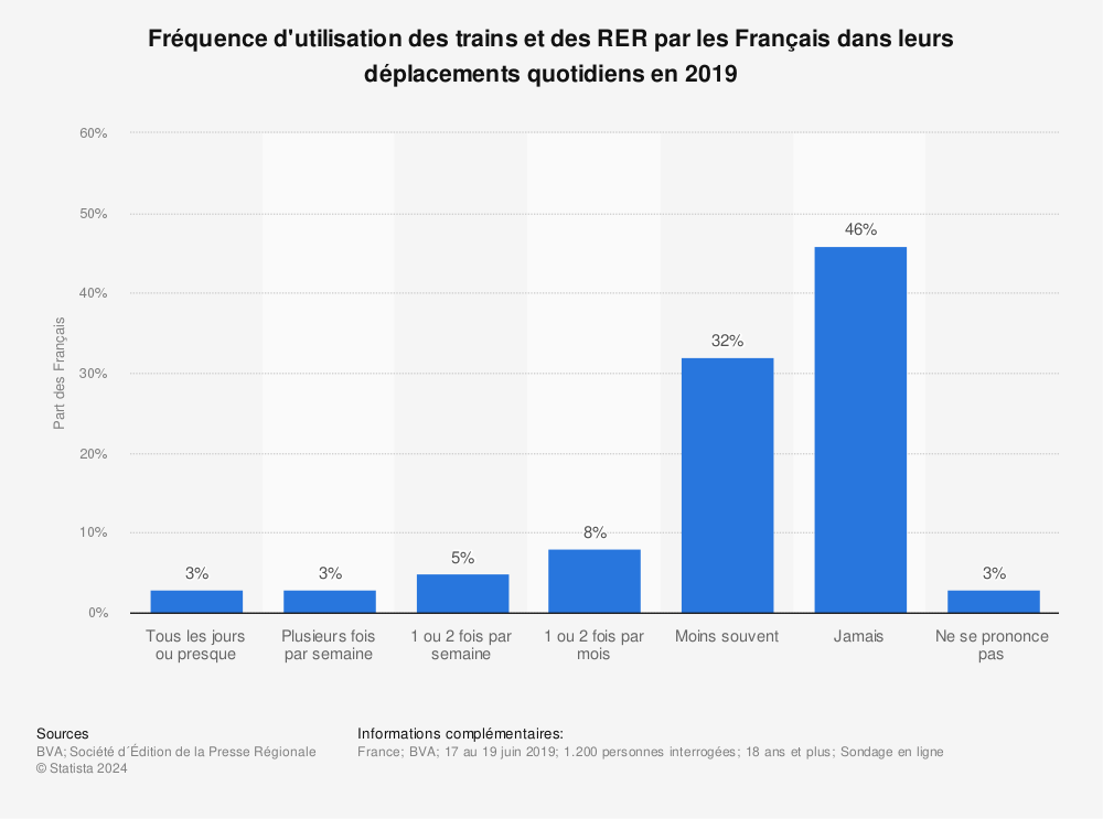 Statistique: Fréquence d'utilisation des trains et des RER par les Français dans leurs déplacements quotidiens en 2019 | Statista