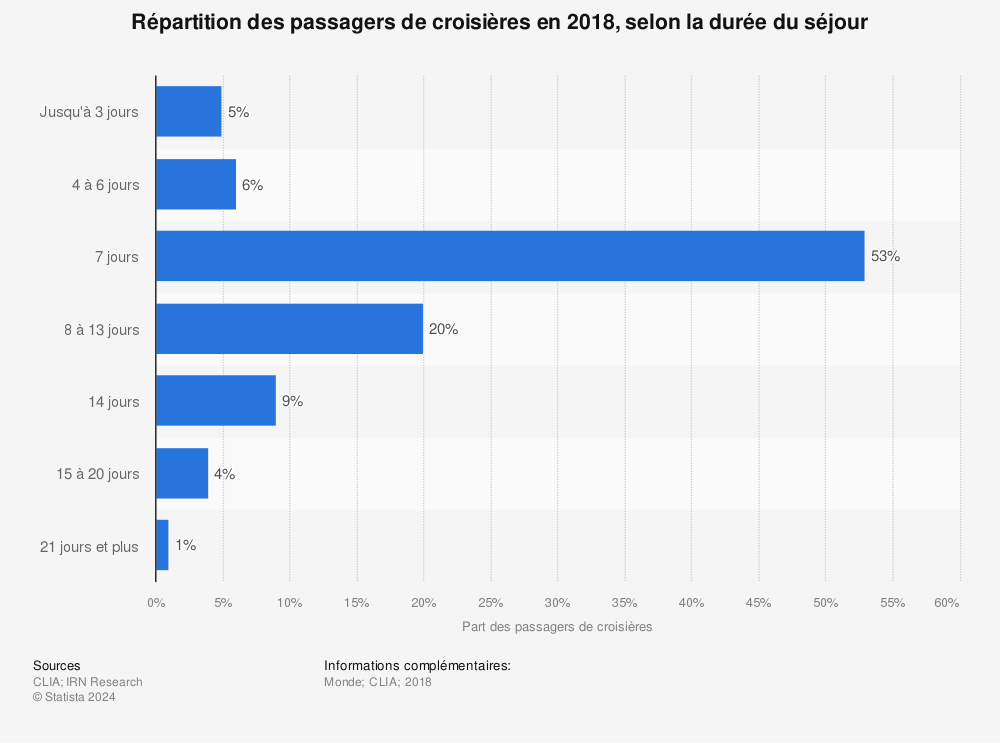 Statistique: Répartition des passagers de croisières en 2018, selon la durée du séjour | Statista