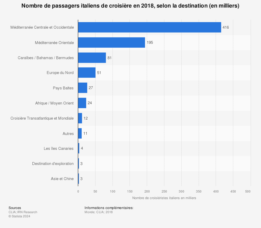 Statistique: Nombre de passagers italiens de croisière en 2018, selon la destination (en milliers) | Statista