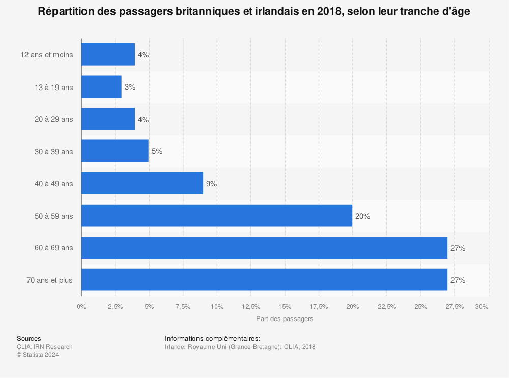 Statistique: Répartition des passagers britanniques et irlandais en 2018, selon leur tranche d'âge | Statista