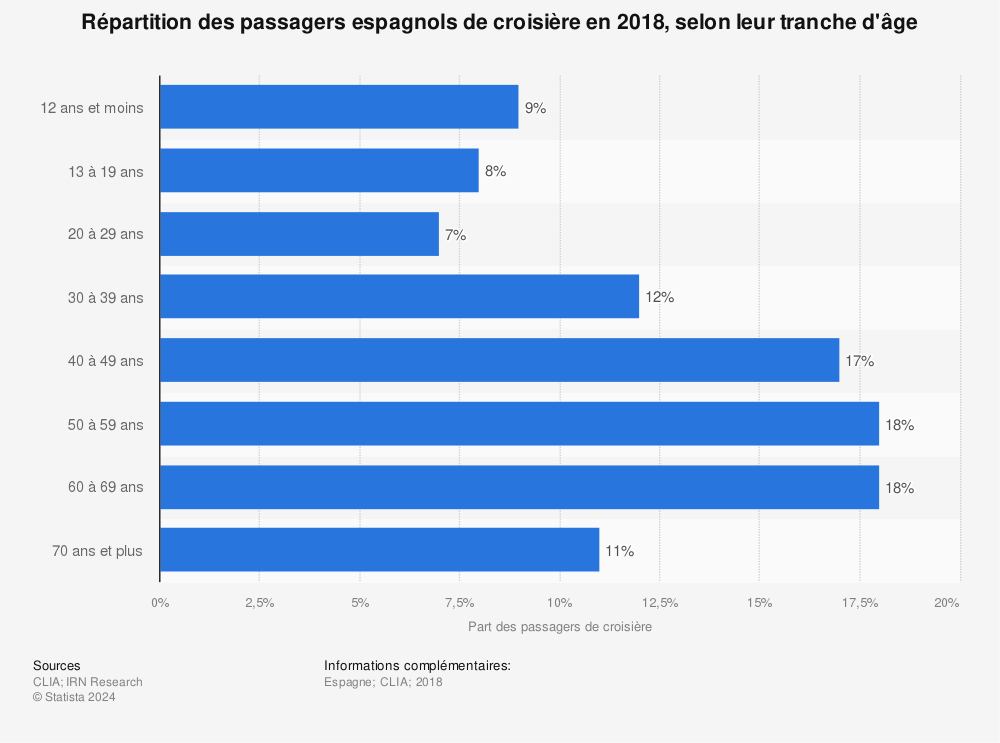 Statistique: Répartition des passagers espagnols de croisière en 2018, selon leur tranche d'âge | Statista
