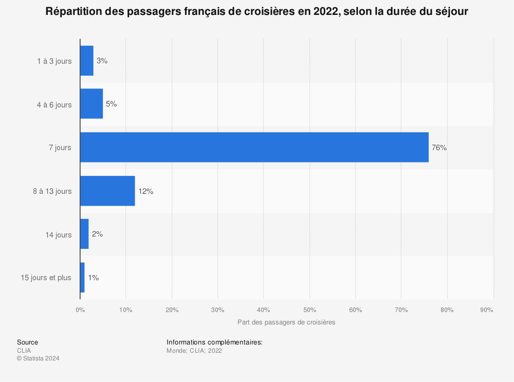 Statistique: Répartition des passagers français de croisières en 2018, selon la durée du séjour | Statista
