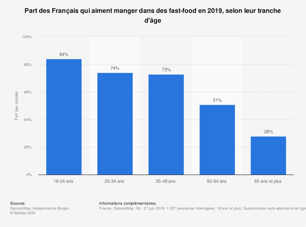 Statistique: Part des Français qui aiment manger dans des fast-food en 2019, selon leur tranche d'âge | Statista