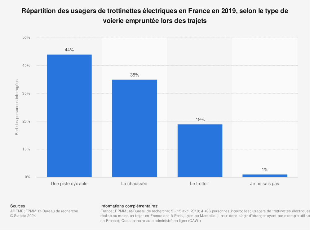 Statistique: Répartition des usagers de trottinettes électriques en France en 2019, selon le type de voierie empruntée lors des trajets | Statista