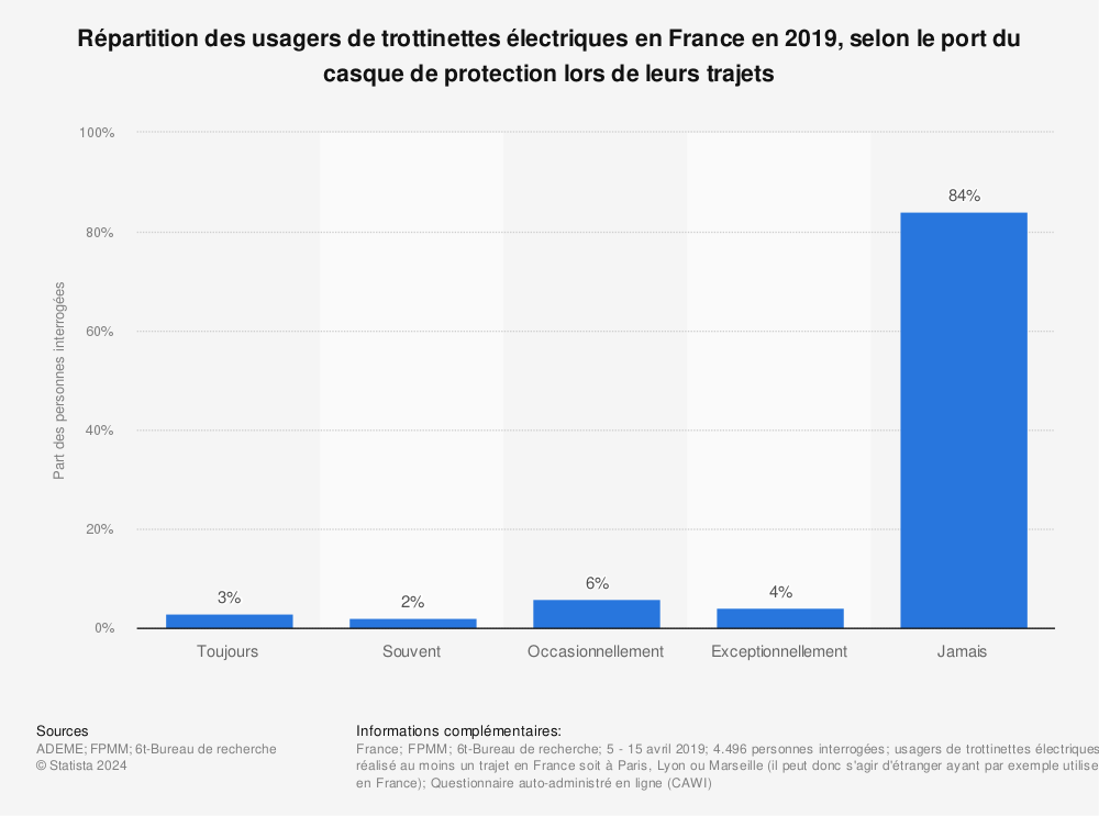 Statistique: Répartition des usagers de trottinettes électriques en France en 2019, selon le port du casque de protection lors de leurs trajets | Statista