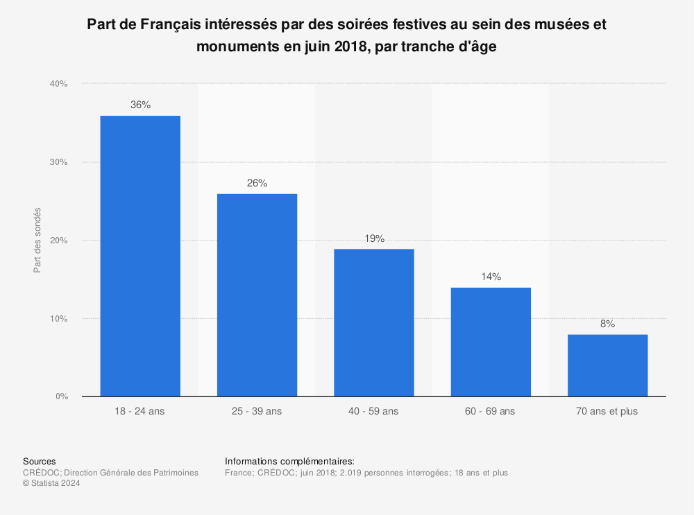 Statistique: Part de Français intéressés par des soirées festives au sein des musées et monuments en juin 2018, par tranche d'âge | Statista